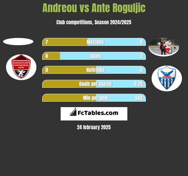 Andreou vs Ante Roguljic h2h player stats