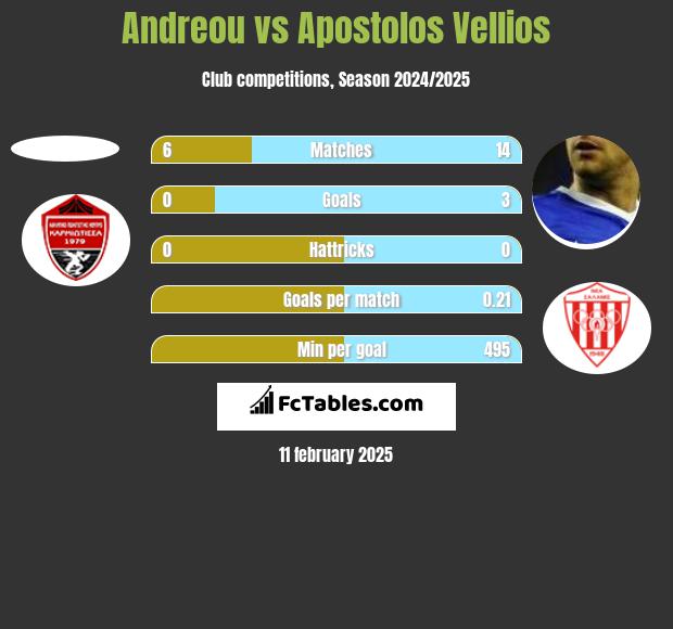 Andreou vs Apostolos Vellios h2h player stats