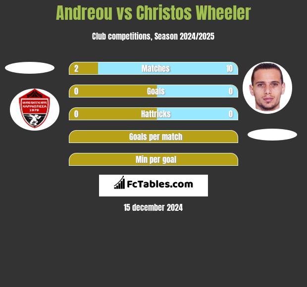 Andreou vs Christos Wheeler h2h player stats