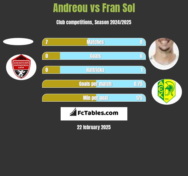 Andreou vs Fran Sol h2h player stats