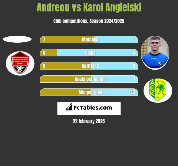 Andreou vs Karol Angielski h2h player stats