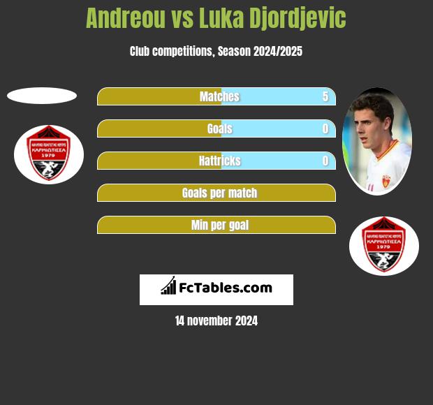 Andreou vs Luka Djordjevic h2h player stats