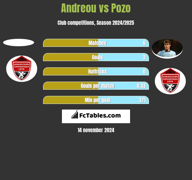 Andreou vs Pozo h2h player stats