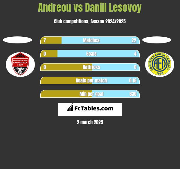 Andreou vs Daniil Lesovoy h2h player stats