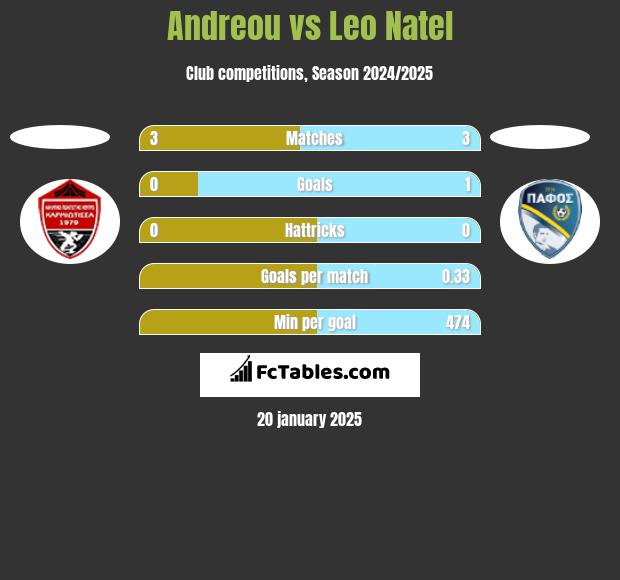 Andreou vs Leo Natel h2h player stats