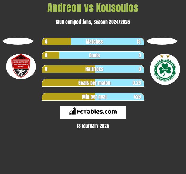 Andreou vs Kousoulos h2h player stats