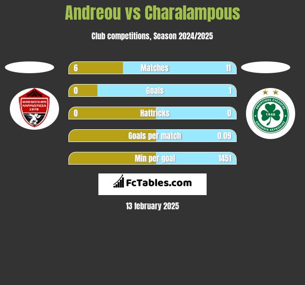 Andreou vs Charalampous h2h player stats