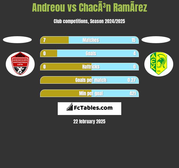 Andreou vs ChacÃ³n RamÃ­rez h2h player stats