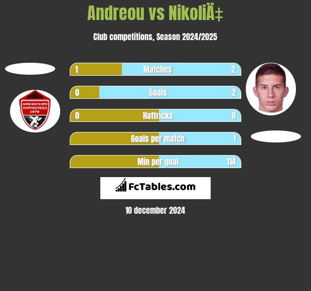 Andreou vs NikoliÄ‡ h2h player stats