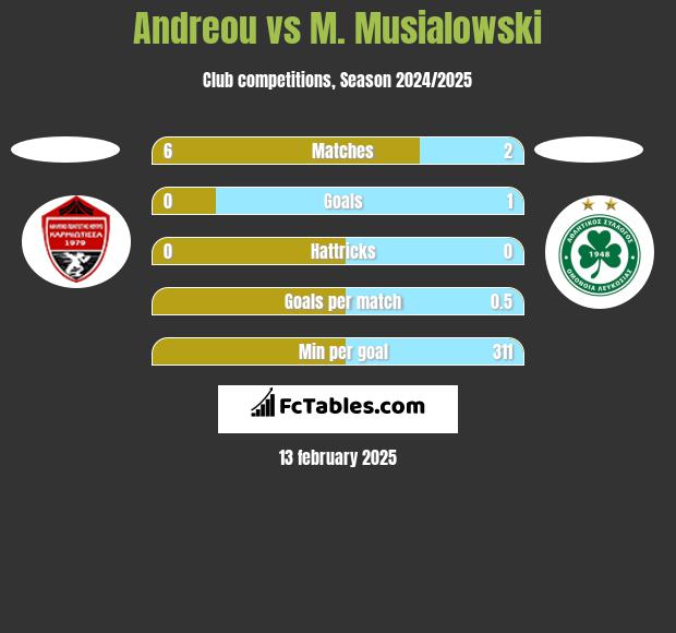 Andreou vs M. Musialowski h2h player stats