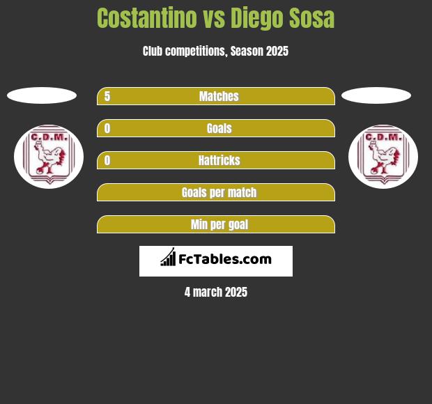 Costantino vs Diego Sosa h2h player stats