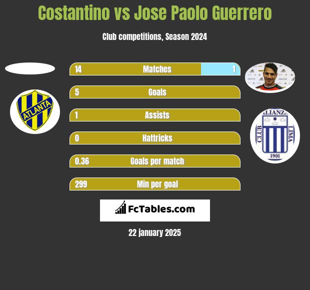 Costantino vs Jose Paolo Guerrero h2h player stats