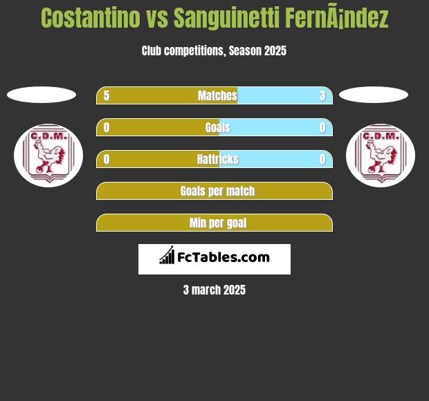 Costantino vs Sanguinetti FernÃ¡ndez h2h player stats