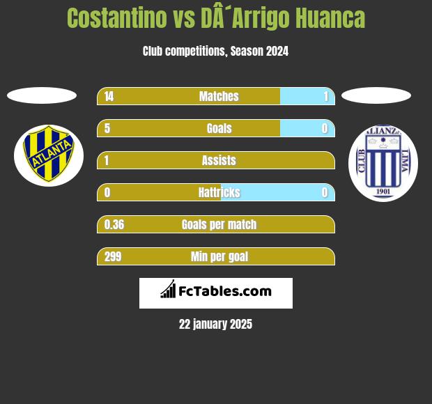 Costantino vs DÂ´Arrigo Huanca h2h player stats