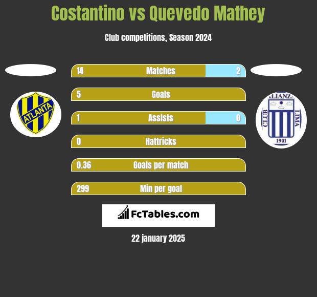 Costantino vs Quevedo Mathey h2h player stats