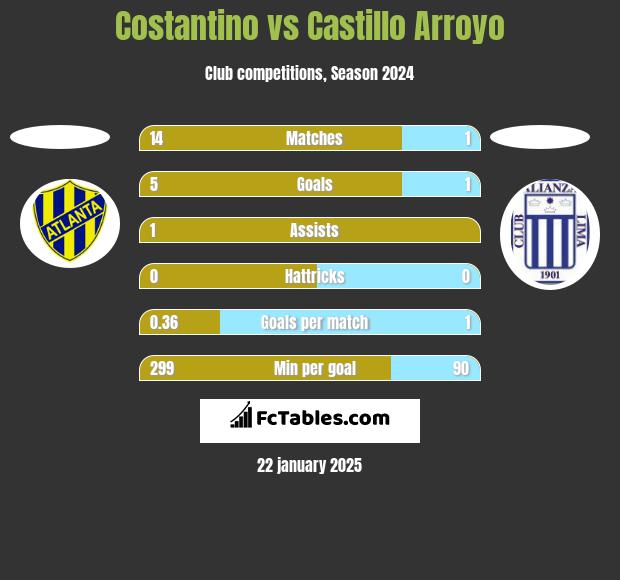 Costantino vs Castillo Arroyo h2h player stats