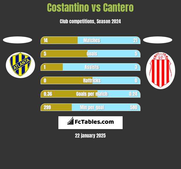 Costantino vs Cantero h2h player stats