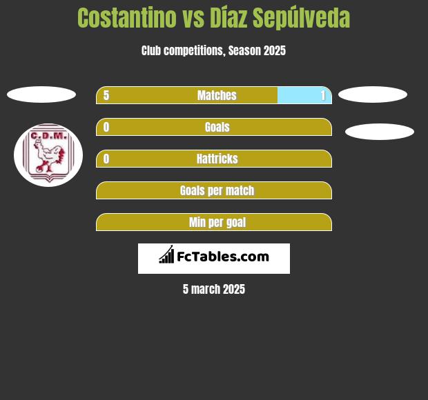 Costantino vs Díaz Sepúlveda h2h player stats