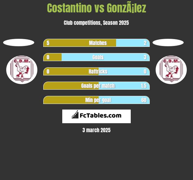 Costantino vs GonzÃ¡lez h2h player stats