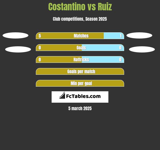 Costantino vs Ruiz h2h player stats