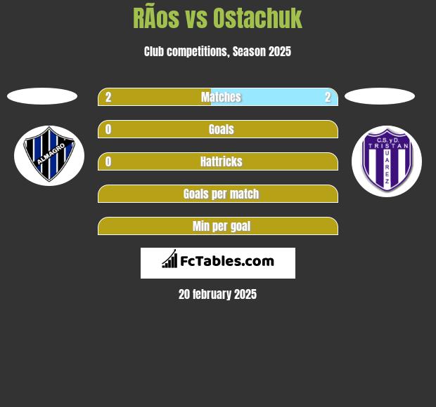 RÃ­os vs Ostachuk h2h player stats