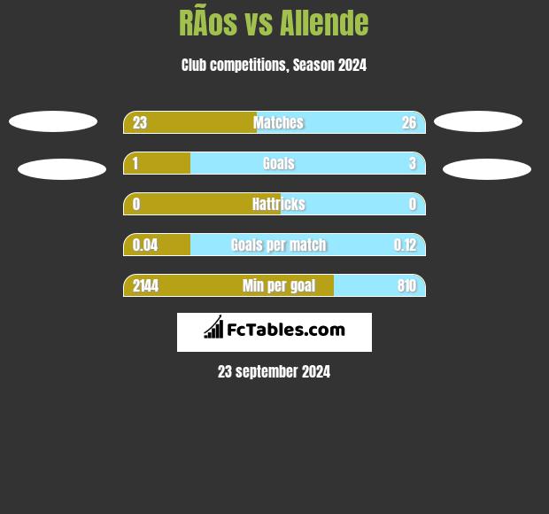 RÃ­os vs Allende h2h player stats