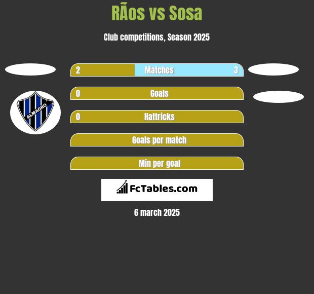 RÃ­os vs Sosa h2h player stats