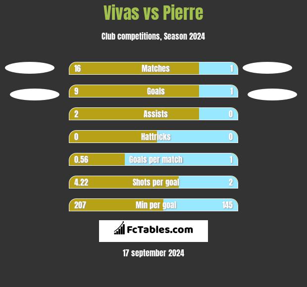 Vivas vs Pierre h2h player stats