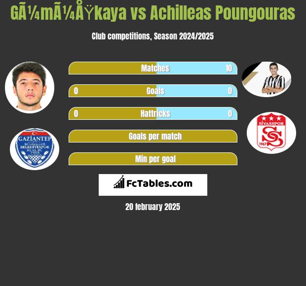 GÃ¼mÃ¼ÅŸkaya vs Achilleas Poungouras h2h player stats