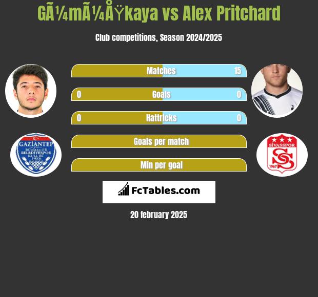 GÃ¼mÃ¼ÅŸkaya vs Alex Pritchard h2h player stats