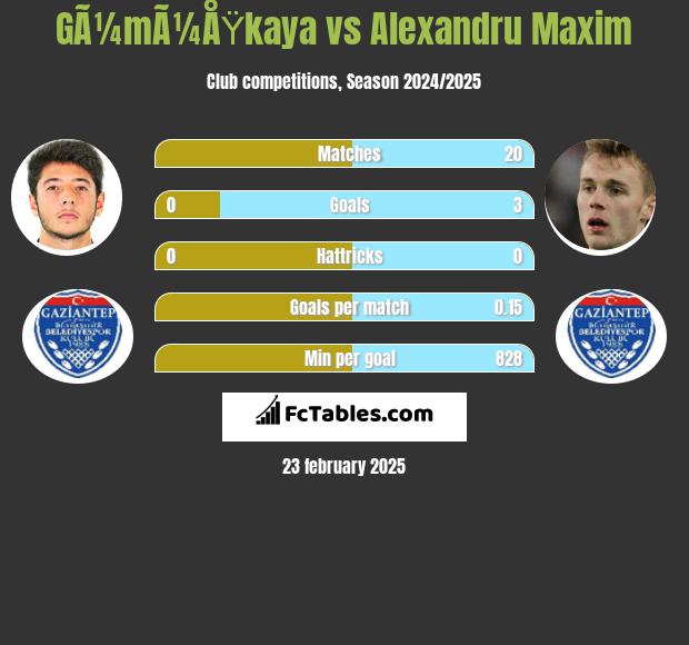 GÃ¼mÃ¼ÅŸkaya vs Alexandru Maxim h2h player stats