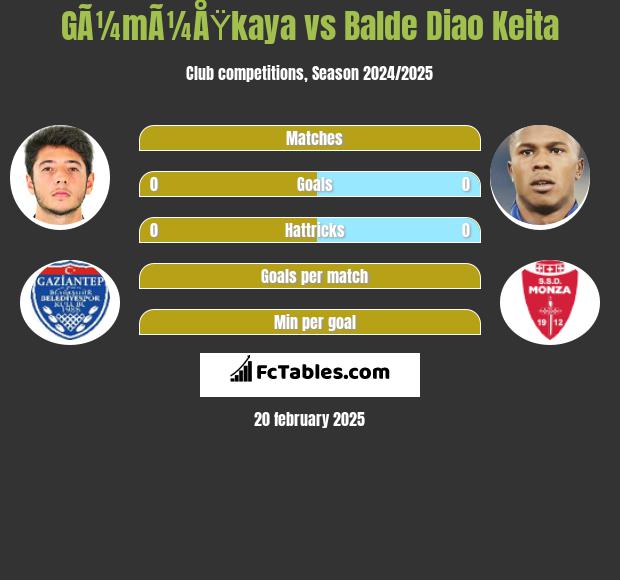 GÃ¼mÃ¼ÅŸkaya vs Balde Diao Keita h2h player stats