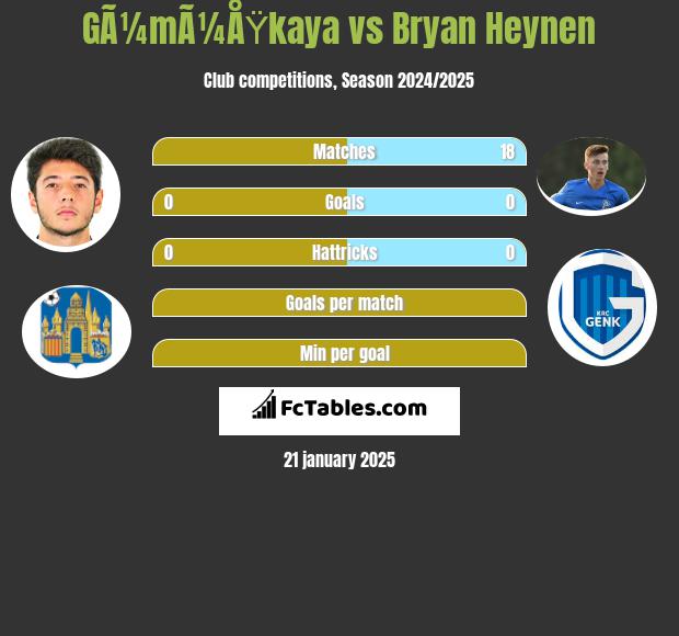 GÃ¼mÃ¼ÅŸkaya vs Bryan Heynen h2h player stats