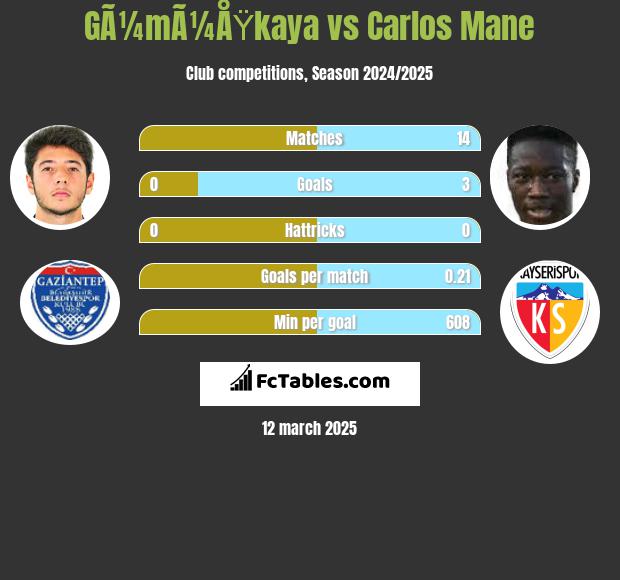 GÃ¼mÃ¼ÅŸkaya vs Carlos Mane h2h player stats