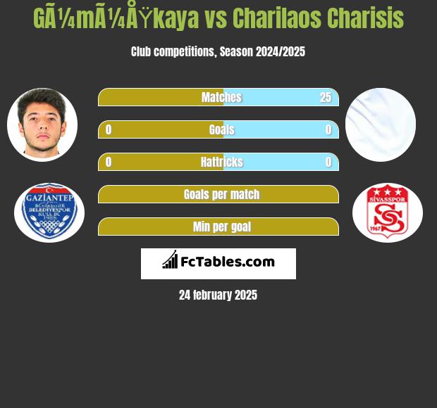 GÃ¼mÃ¼ÅŸkaya vs Charilaos Charisis h2h player stats