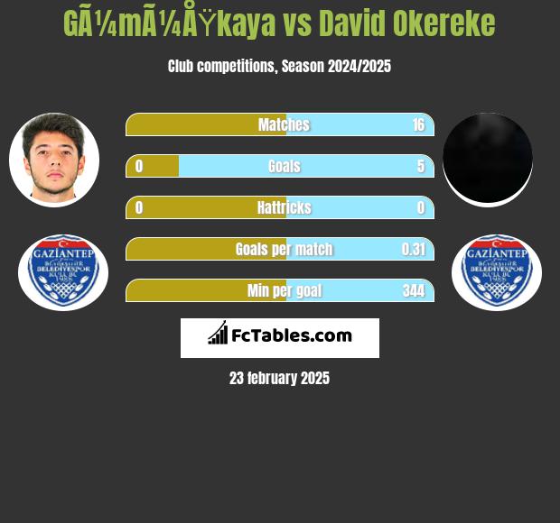 GÃ¼mÃ¼ÅŸkaya vs David Okereke h2h player stats