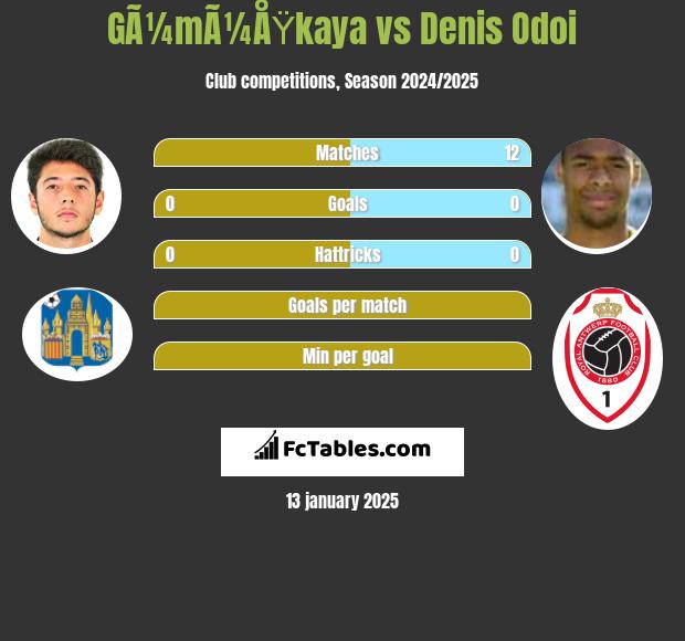 GÃ¼mÃ¼ÅŸkaya vs Denis Odoi h2h player stats