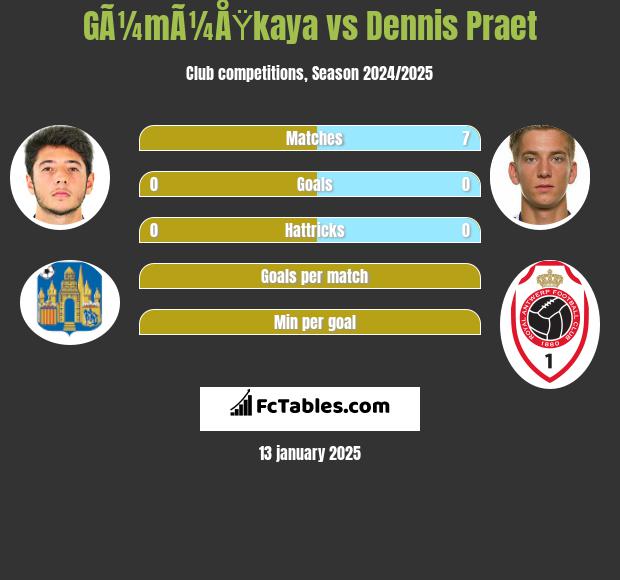 GÃ¼mÃ¼ÅŸkaya vs Dennis Praet h2h player stats