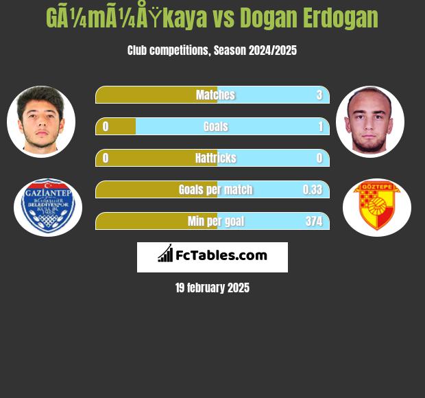 GÃ¼mÃ¼ÅŸkaya vs Dogan Erdogan h2h player stats