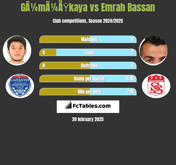 GÃ¼mÃ¼ÅŸkaya vs Emrah Bassan h2h player stats