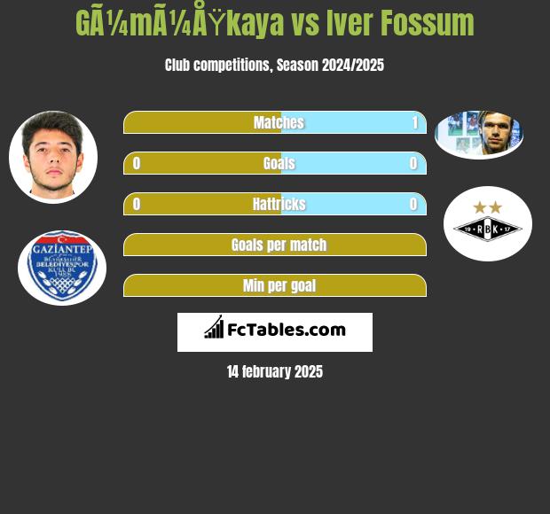 GÃ¼mÃ¼ÅŸkaya vs Iver Fossum h2h player stats