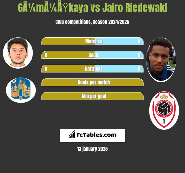 GÃ¼mÃ¼ÅŸkaya vs Jairo Riedewald h2h player stats