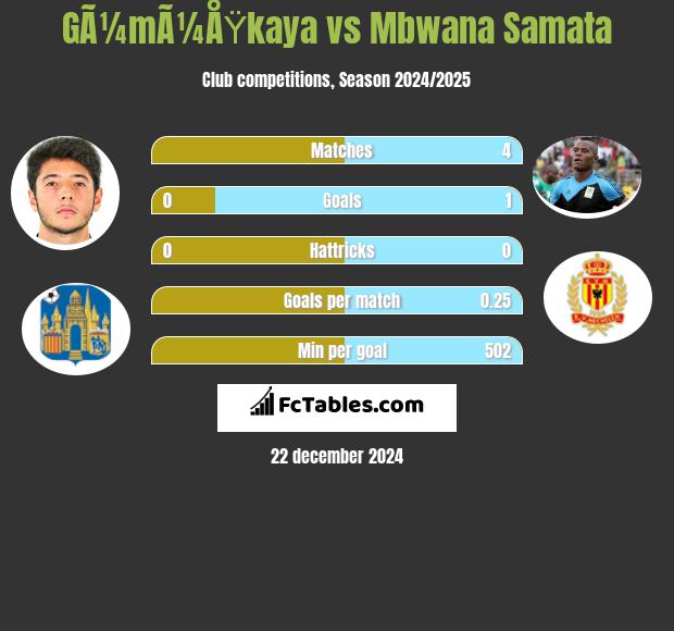 GÃ¼mÃ¼ÅŸkaya vs Mbwana Samata h2h player stats