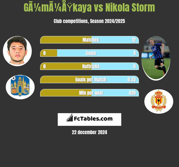 GÃ¼mÃ¼ÅŸkaya vs Nikola Storm h2h player stats