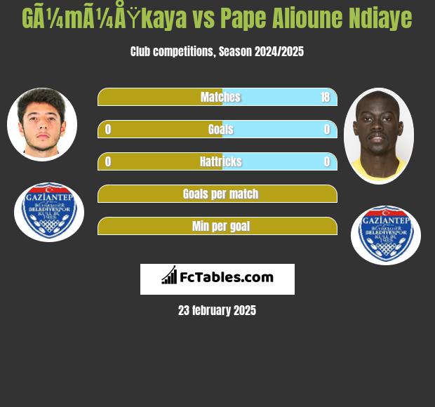 GÃ¼mÃ¼ÅŸkaya vs Pape Alioune Ndiaye h2h player stats