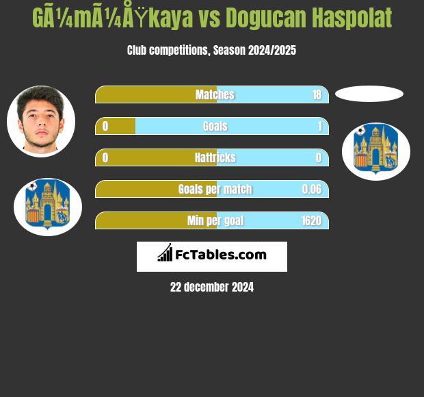 GÃ¼mÃ¼ÅŸkaya vs Dogucan Haspolat h2h player stats