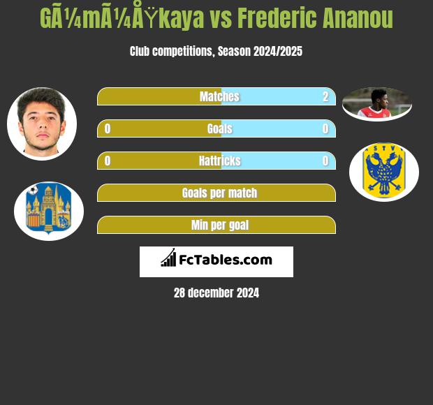 GÃ¼mÃ¼ÅŸkaya vs Frederic Ananou h2h player stats