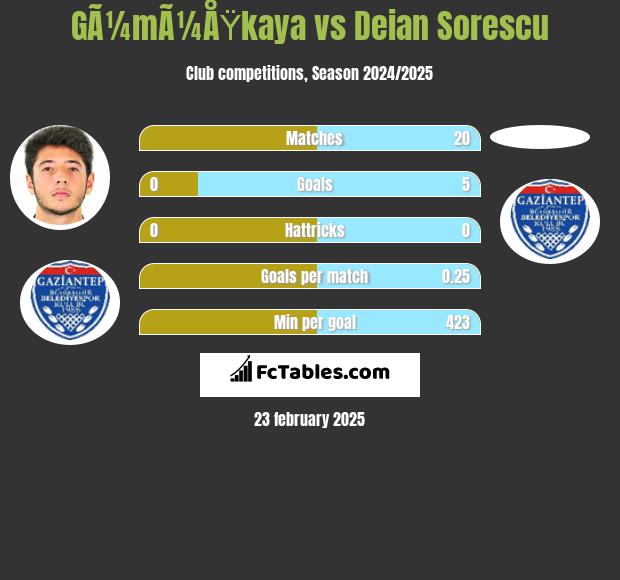 GÃ¼mÃ¼ÅŸkaya vs Deian Sorescu h2h player stats