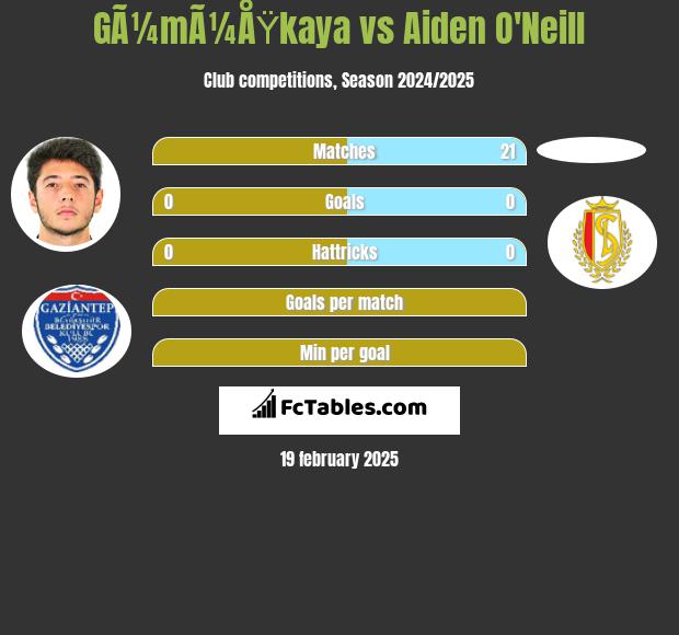 GÃ¼mÃ¼ÅŸkaya vs Aiden O'Neill h2h player stats