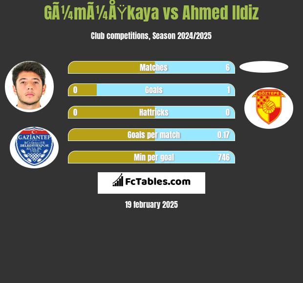 GÃ¼mÃ¼ÅŸkaya vs Ahmed Ildiz h2h player stats